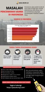 Infografis Masalah Pencemaran Udara di Indonesia